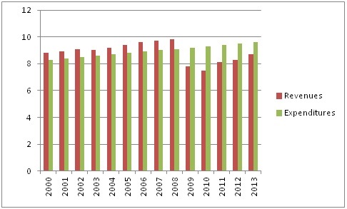 Reserves vs Borrowing