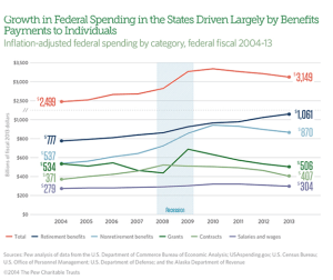 growth in fed payments