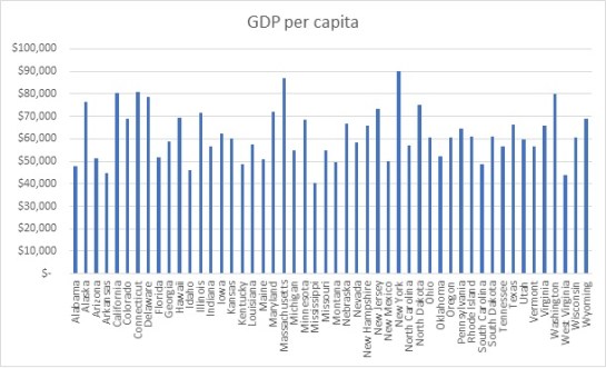 GDP per capita